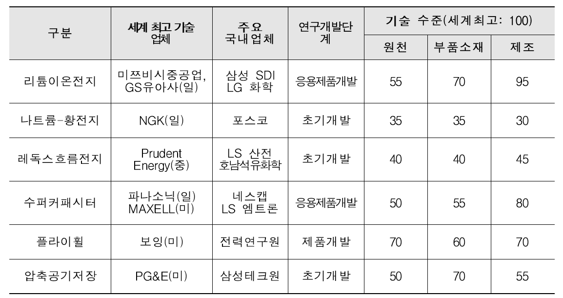 ESS 기술개발 현황 및 기술수준(출처: 지식경제부, 2011)