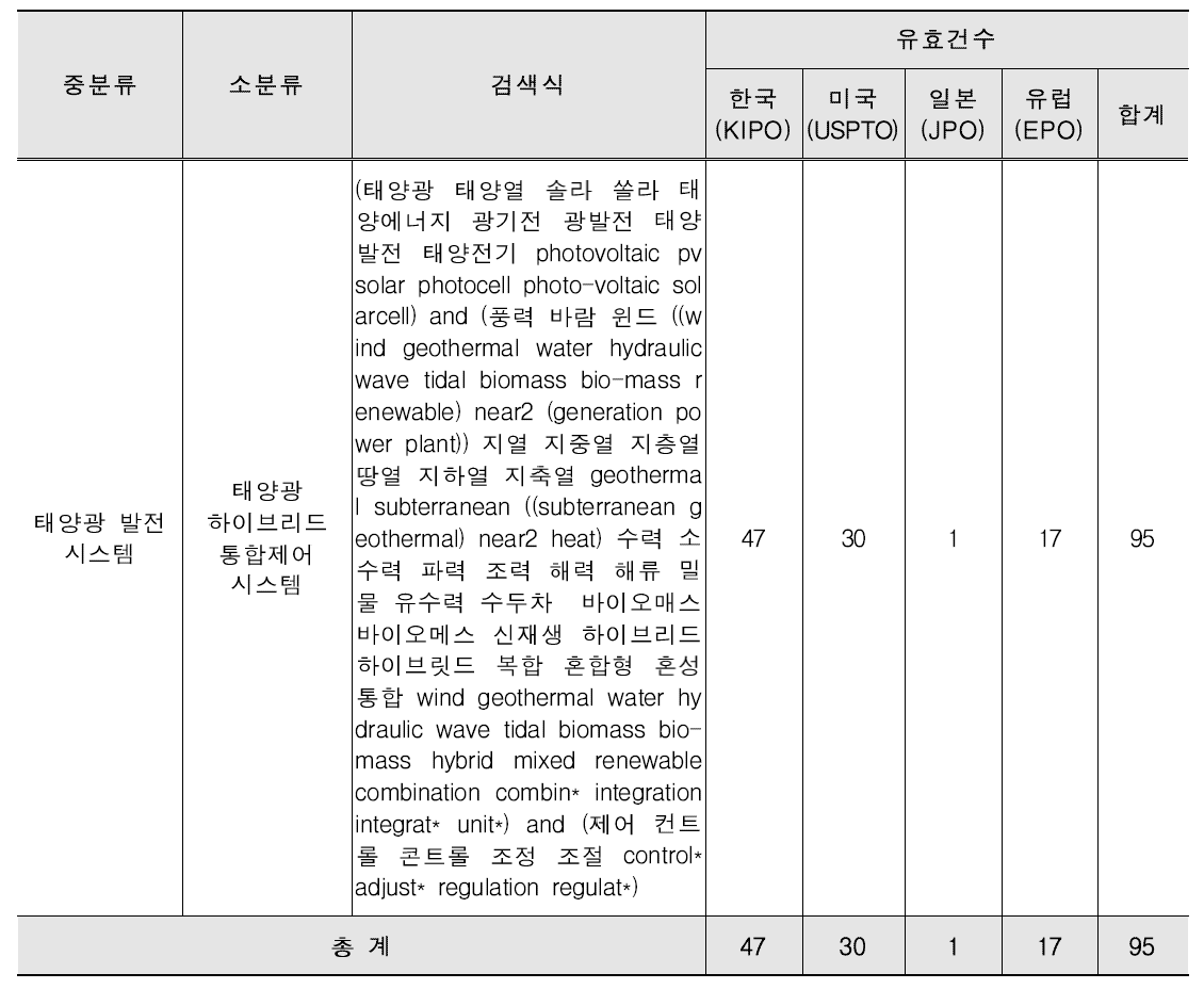 태양광 하이브리드 통합제어 시스템 기술 최종 검색식