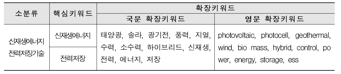 신재생에너지 전력저장기술 핵심 키워드 도출