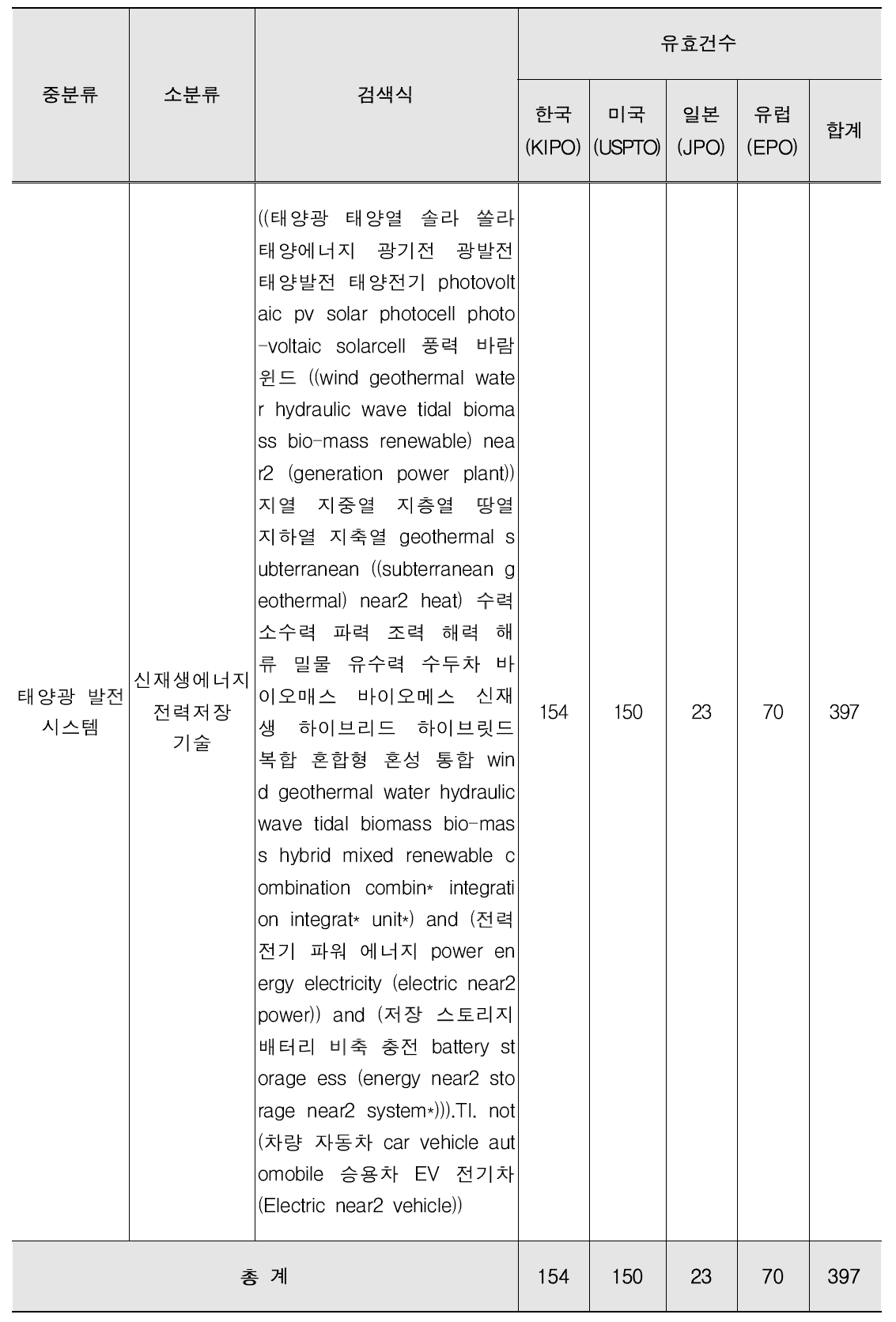 태양광 하이브리드 통합제어 시스템 기술 최종 검색식