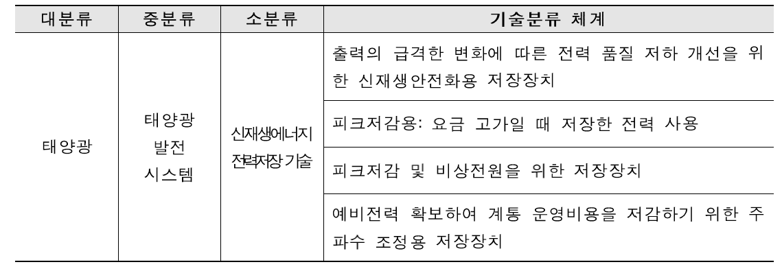 특허분석을 통한 기술분류 체계