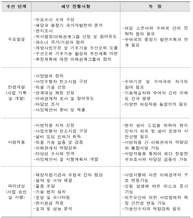 사업추진 단계별 특징(출처: 신경남 외, 2017, 저자가 일부 재편성)