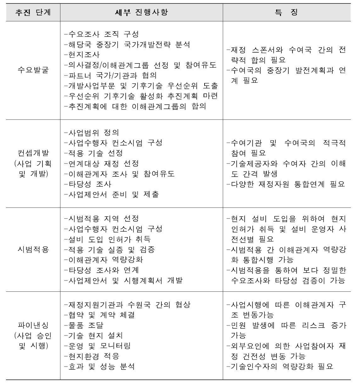 사업추진 단계별 특징(출처: 신경남 외, 2017, 저자가 일부 재편성)