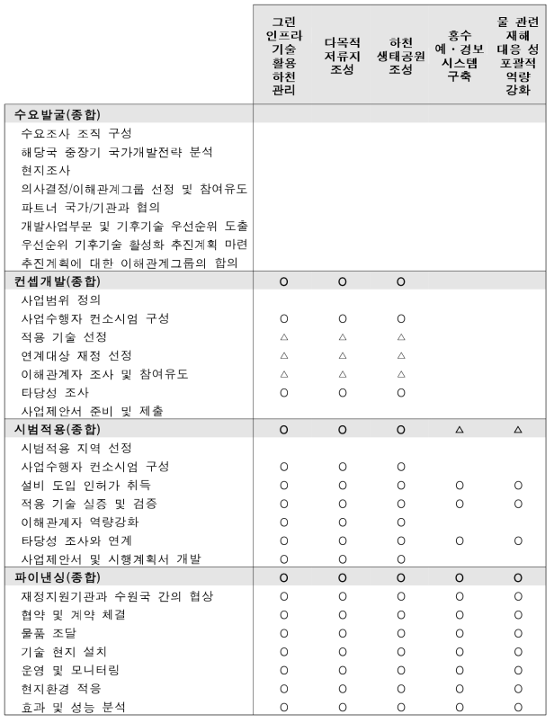 향후 사업추진을 위하여 필요활동 검토결과(사업추진 성숙도 검토)