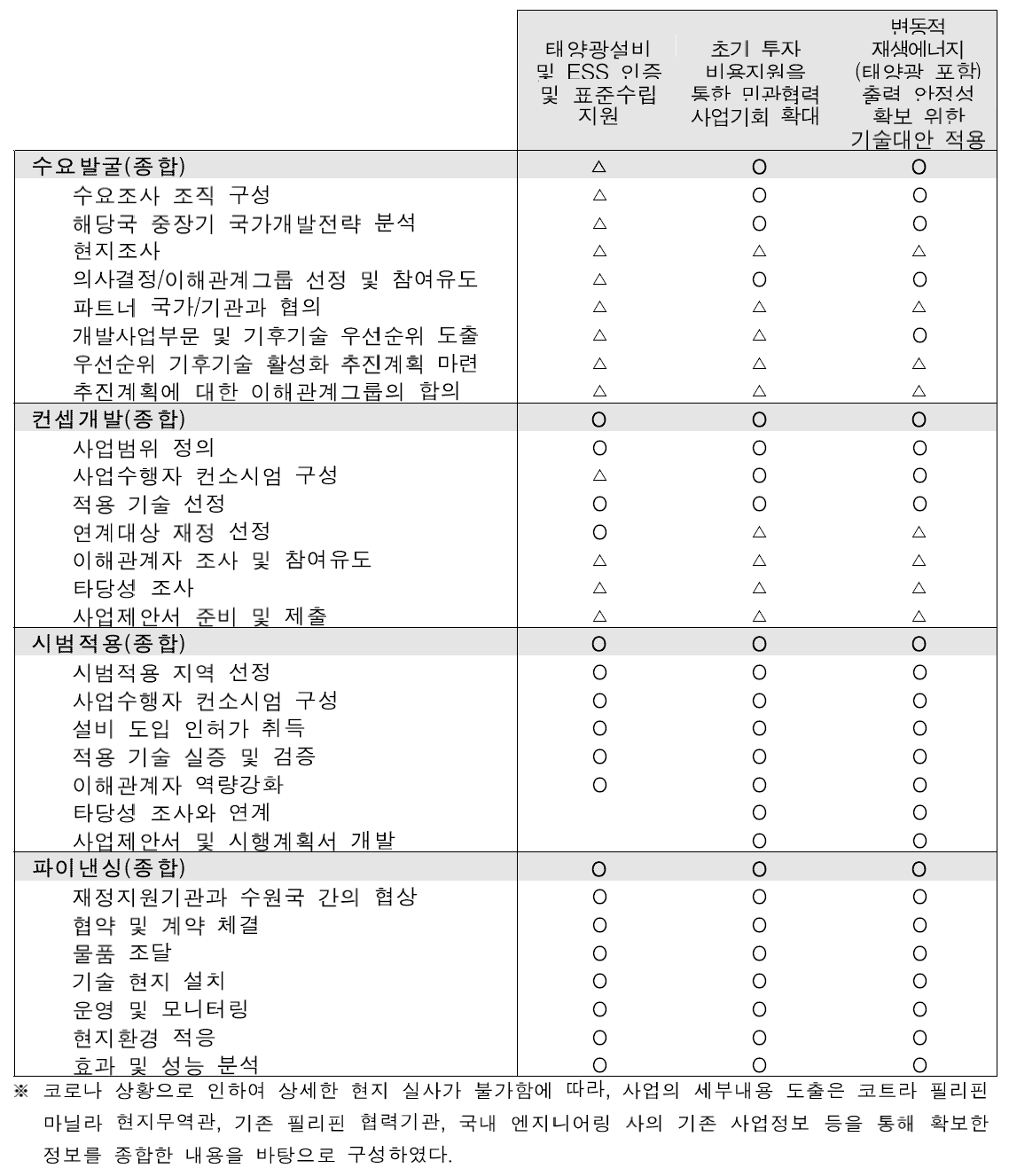 향후 사업추진을 위하여 필요활동 검토결과(사업추진 성숙도 검토)