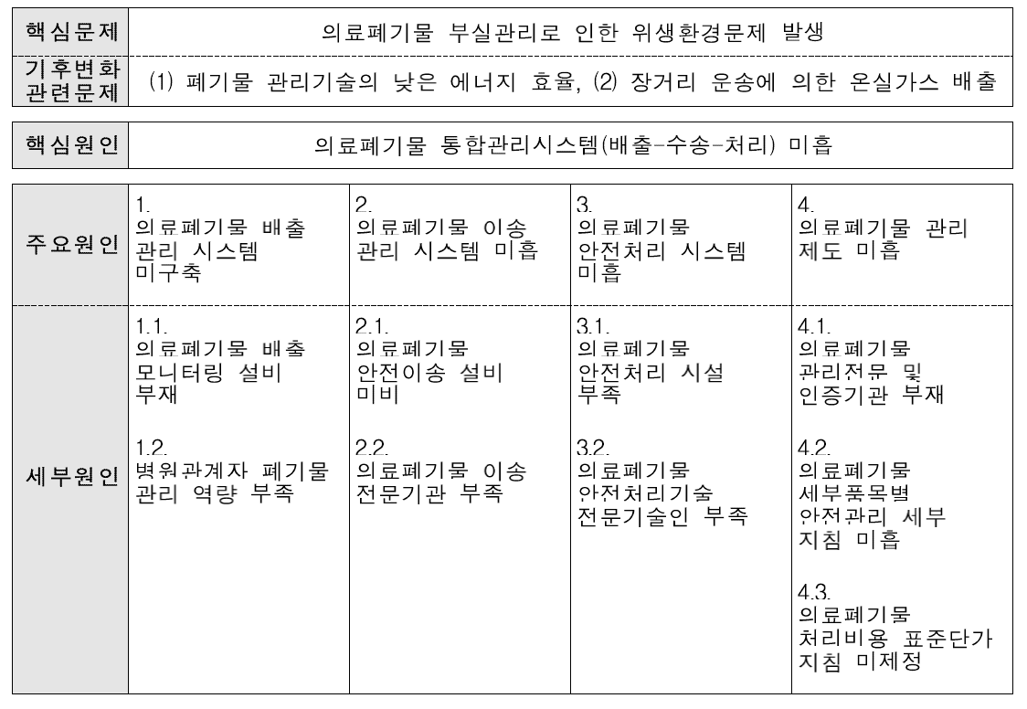 인니 의료폐기물 안전관리 부문 문제분석 트리