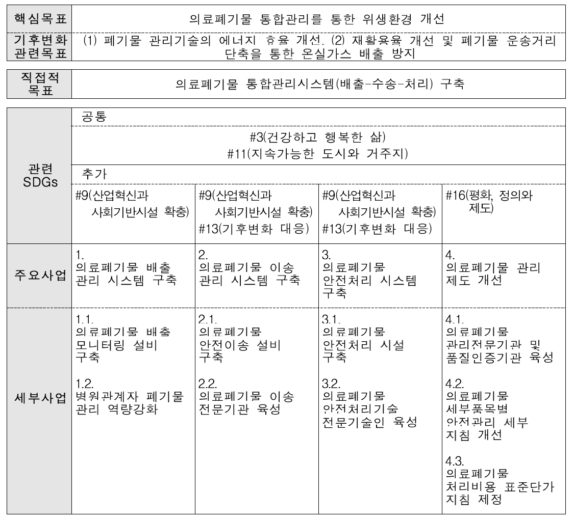 인니 의료폐기물 안전관리 부문 협력사업 분석트리