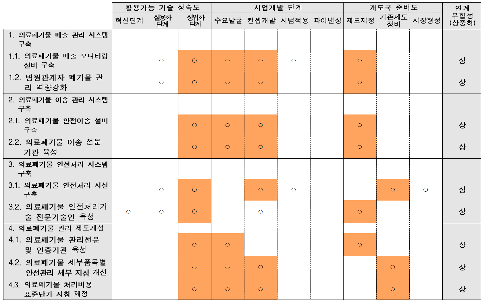 세부사업별 재원연계 부합성 평가(기재부 경제발전 경험공유(KSP) 사업)