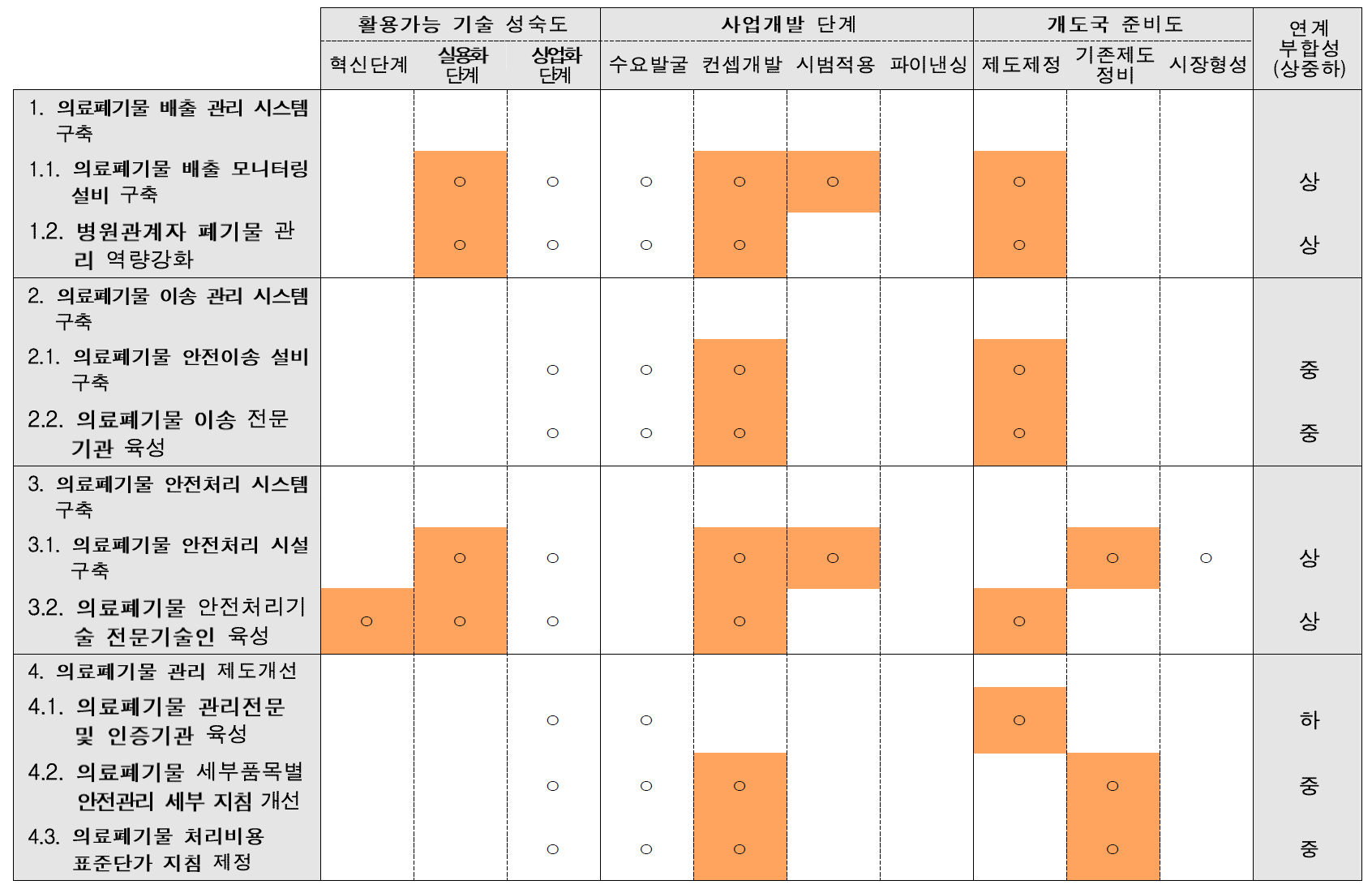 세부사업별 재원연계 부합성 평가(과기부 기후기술협력 기반조성사업)