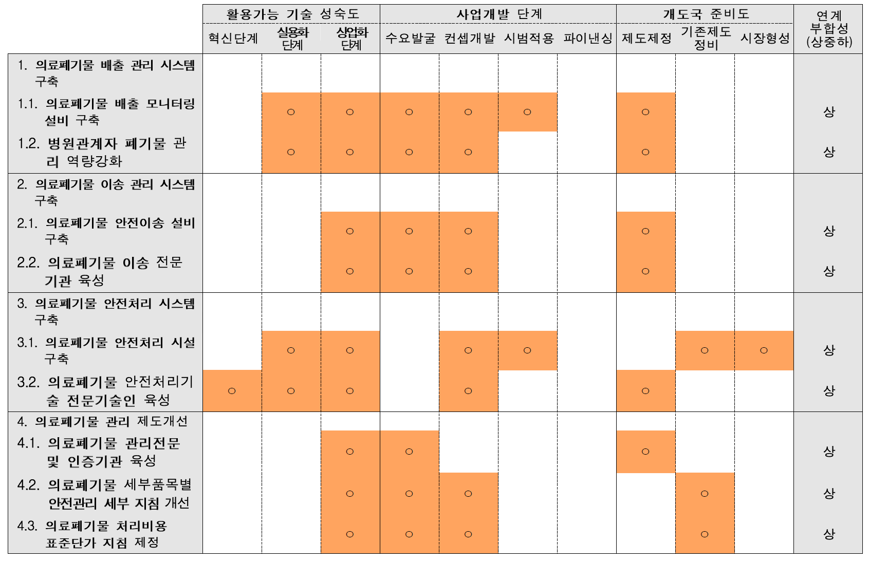 세부사업별 재원연계 부합성 평가(외교부 KOICA 무상원조사업)