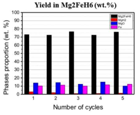 수소화 반복 실험 횟수에 따른 Mg2FeH6 생성량