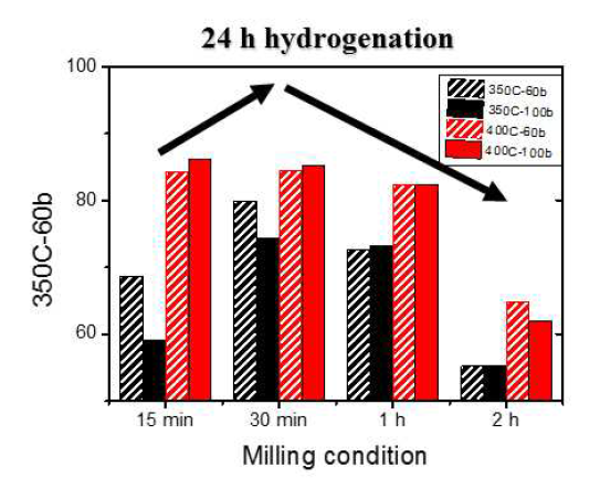 Ball milling 시간에 따른 Mg2FeH6 생성량의 변화 (350, 400 ℃에서 60 bar, 100 bar로 24 시간 수소 충전)