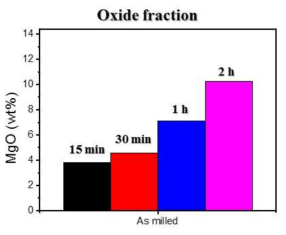 Ball milling 시간에 따른 산소 함량 (350, 400 ℃에서 60 bar, 100 bar로 24 시간 수소 충전)