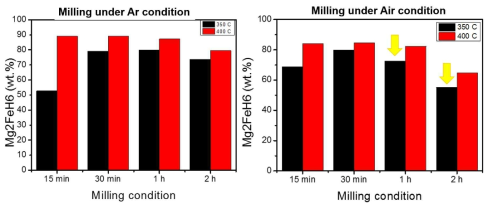 고에너지 볼밀링 시간에 따른 Mg2FeH6 수소화물의 수율