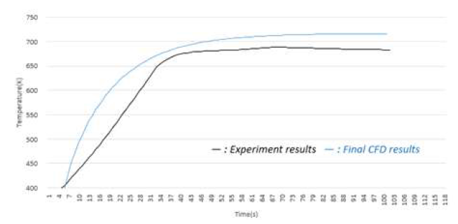 실험값 및 계산값의 비교 (내부벽과 가까운 t1과 t2 지점의 온도)