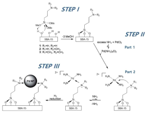 Pd/SBA-15-amine 기반 신규 촉매의 합성 방법