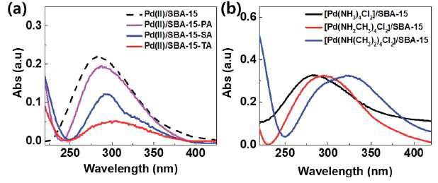 UV-Vis 스펙트럼: (a) Pd(II)/SBA-15-amine 및 Pd(II)/SBA-15 그리고 (b) SBA-15에 고정된 [Pd(NH3)4Cl2], [Pd(NH2CH3)4Cl2], [Pd(NH(CH3)2)4Cl2] 화합물