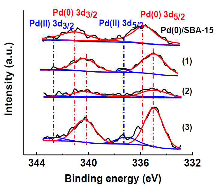 Pd(0)/SBA-15 및 Pd(0)/SBA-15-amine 촉매의 XPS (Pd 3d) 스펙트럼