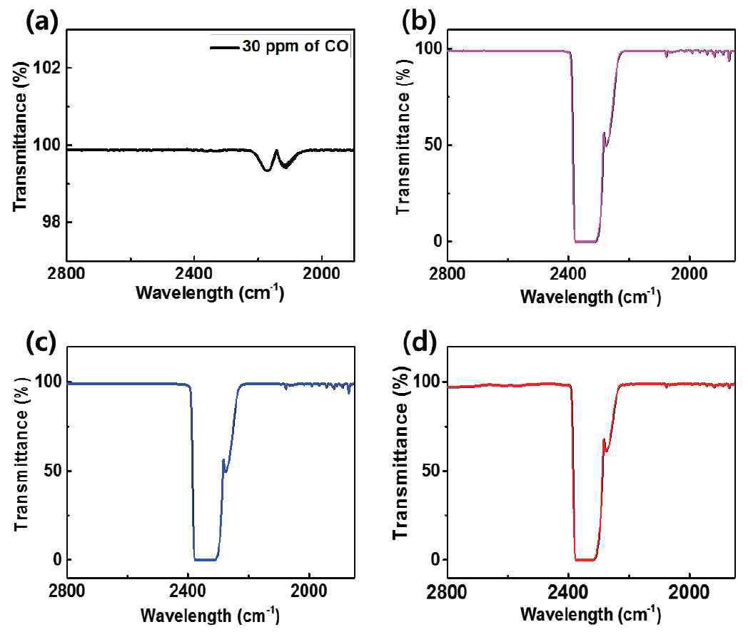 Pd/SBA-15-amine 촉매의 개미산 분해 반응 시 발생하는 CO 생성 반응의 적외선 분광법 분석 결과