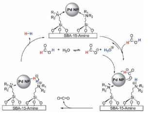 Pd(0)/SBA-15-amine 촉매에 의한 개미산 분해반응의 가능한 반응경로