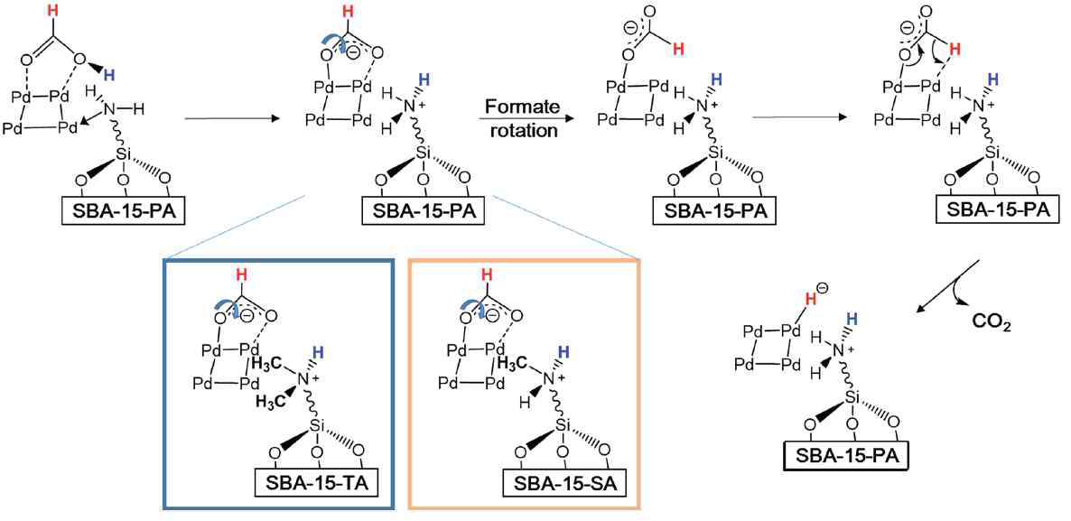Pd/SBA-15-amine 촉매의 속도결정단계 시 아민 작용기 종류의 영향을 보여주는 반응경로