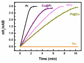 백금-구리(Pt-Cu) 다종금속 나노입자 촉매들의 구조에 따른 수소발생 촉매 특성