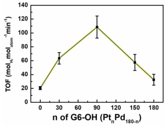 백금-팔라듐(Pt-Pd) 다종금속 나노입자 촉매들의 조성에 따른 수소발생 촉매 특성