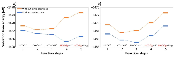 Comparison of HCOO- dehydrogenation with and without electrons
