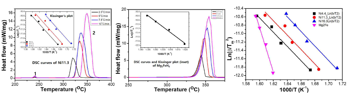 Kissinger 방법을 이용하여 평가한 탈수소화거동-Mg-Mg2Ni 복합소재 (좌), Mg2FeH6 (중), 및 두 종류의 소재의 탈수소화 활성화에너지를 정량화하기 위한 피팅 라인 비교 결과 (우)