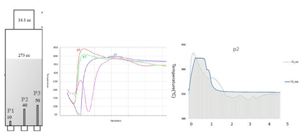 고체수소저장탱크 열전달계산을 위한 사용한 모델(좌) 및 각 위치별 온도 변화 (중), 그리고 p2 위치에서의 실험값과 계산값의 비교 결과(우)