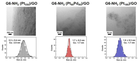 산화 그래핀 (graphene oxide, GO) 상의 단일/다종금속 나노촉매의 전자 현미경 사진과 크기 분포도