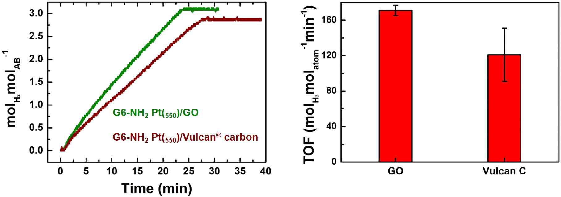 산화 그래핀 (graphene oxide, GO)과 카본 (Vulcan® carbon)상의 금속 나노 복합소재의 촉매 효율 비교 그래프