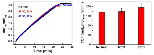 산화 그래핀 (graphene oxide, GO)상의 금속 나노 복합소재의 내구성 확인을 위한 촉매 효율 그래프