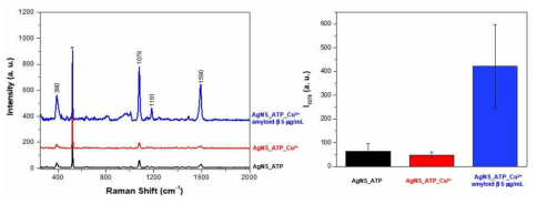 왼쪽 그림은 AgNS_ATP, AgNS_ATP_Cu (Amyloid beta 0 μL), AgNS_ATP_Cu (Amyloid beta 5 μL)의 Raman 신호, 오른쪽 그림은 1078 cm-1에서의 신호 세기로 pH 7.4 PBS buffer를 웨이퍼에 떨긴 후 cover glass를 덮고 측정됨