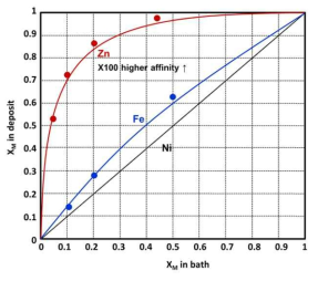 Isotherm curves of Ni, Fe, and Zn in the deposit