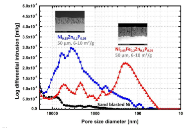 Pore size distributions of Ni, NiZnP and NiFeZnP electrodes