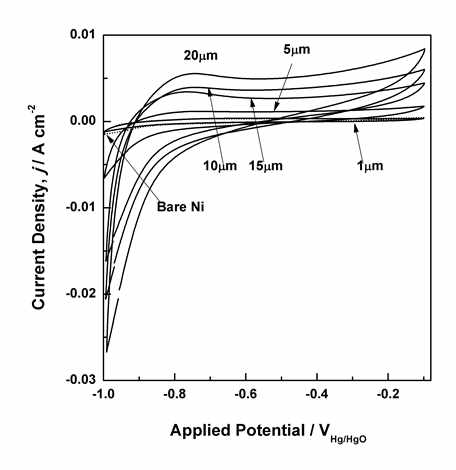 PVD 전극의 증착두께에 따른 CVs(주사속도: 20mV/s)