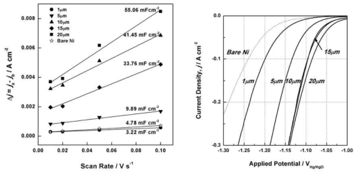 PVD전극의 주사속도에 따른 산화·환원전류밀도의 차이와 증착두께에 따른 성능비교 (주사속도 1 mV/s)