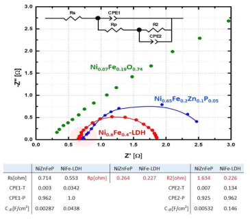 Ni0.6Fe0.4 LDH 전극과 도금 전극과의 산소발생에 대한 임피던스 분석