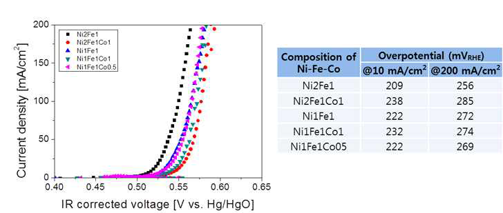 Ni-Fe-Co 조성에 따른 OER 활성 비교 그래프