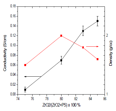 (상) ZrO2/PS 비율에 따른 전도도 및 막의 밀도 변화 (하) NMP/PS 비율 변화에 따른 막의 밀도 및 기공도 변화