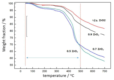 Al2O3-ZrO2세라믹 입자 열중량 분석 결과 (10℃/min, Ar 환경)