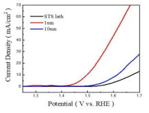 STS lath 및 Ni 도금두께(1, 10um)에 따른 산소발생 활성 평가(1M KOH)