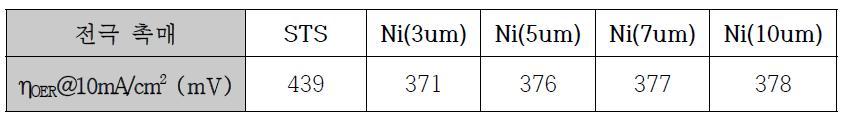 Ni 도금두께(3~10um)에 따른 전극 산소발생 활성 평가값