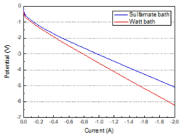 Watt bath/sulfamate bath의 linear sweep voltammetry 그래프