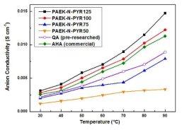 Pyridinium 관능기 첨가도에 따른 PAEK-N-PYR과 상용막 AHA, 사차 암모늄 전해질 막(QA)의 음이온 전도도