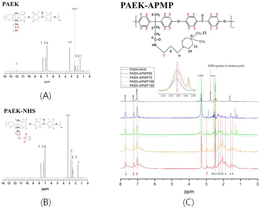 (A) PAEK, (B) 활성화된 PAEK-NHS, (C) PAEK-APMP 의 1H-NMR 분석 결과