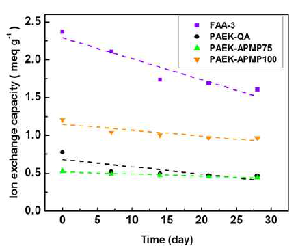 Piperazinium 관능기 첨가도에 따른 PAEK-APMP와 상용막 FAA-3, PAEK-QA의 화학적 안정성 평가
