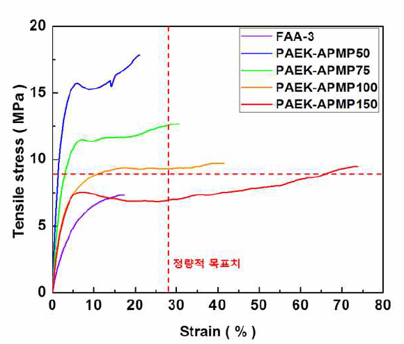 습윤 조건에서 piperazinium 첨가량에 따른 PAEK-APMP와 상용막의 기계적 물성 변화