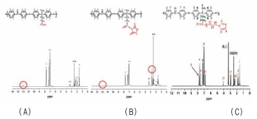 (A) PAEK, (B) 활성화된 PAEK-NHS, (C) PAEK-API 의 1H-NMR 분석 결과